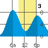 Chankliut Island tide chart for Wednesday, February 3, 2021