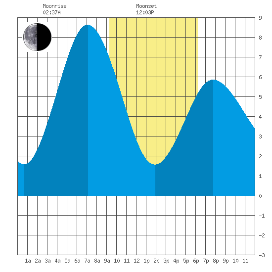 Chankliut Island tide chart for Thursday, February 4, 2021