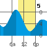 Chankliut Island tide chart for Friday, February 5, 2021