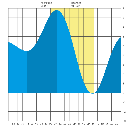 Chankliut Island tide chart for Sunday, February 7, 2021