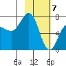 Chankliut Island tide chart for Sunday, February 7, 2021