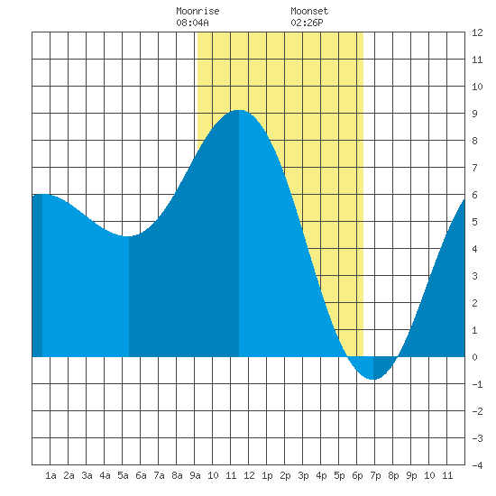 Chankliut Island tide chart for Monday, February 8, 2021