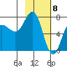Chankliut Island tide chart for Monday, February 8, 2021