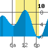 Chankliut Island tide chart for Wednesday, March 10, 2021