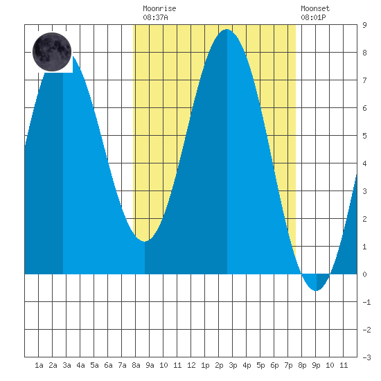 Chankliut Island tide chart for Saturday, March 13, 2021