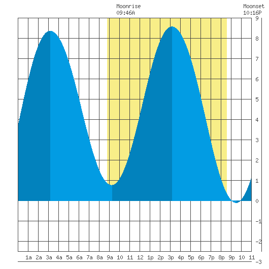 Chankliut Island tide chart for Sunday, March 14, 2021