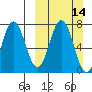 Chankliut Island tide chart for Sunday, March 14, 2021