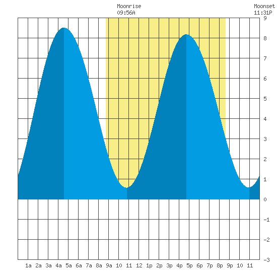 Chankliut Island tide chart for Monday, March 15, 2021