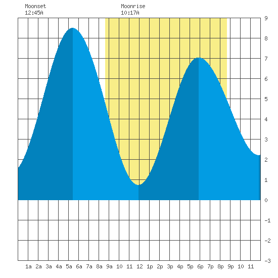 Chankliut Island tide chart for Wednesday, March 17, 2021