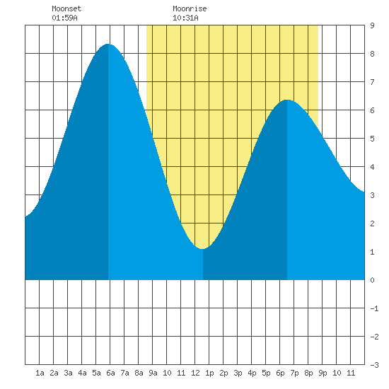 Chankliut Island tide chart for Thursday, March 18, 2021