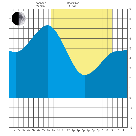 Chankliut Island tide chart for Sunday, March 21, 2021