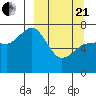 Chankliut Island tide chart for Sunday, March 21, 2021