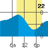 Chankliut Island tide chart for Monday, March 22, 2021