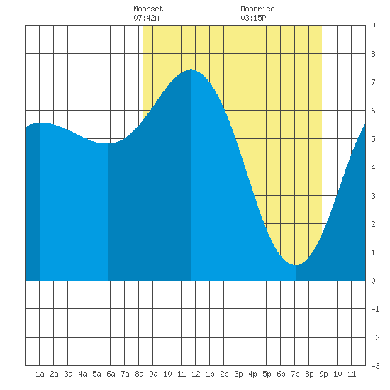 Chankliut Island tide chart for Wednesday, March 24, 2021