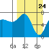 Chankliut Island tide chart for Wednesday, March 24, 2021