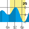 Chankliut Island tide chart for Thursday, March 25, 2021