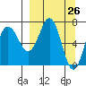 Chankliut Island tide chart for Friday, March 26, 2021