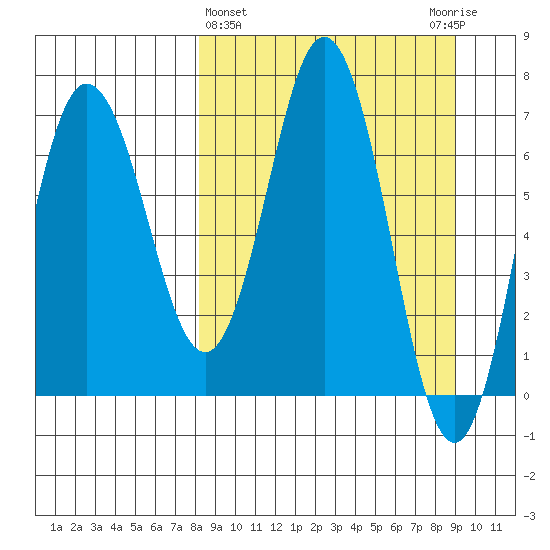 Chankliut Island tide chart for Saturday, March 27, 2021