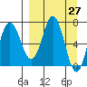 Chankliut Island tide chart for Saturday, March 27, 2021