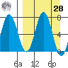 Chankliut Island tide chart for Sunday, March 28, 2021