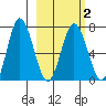 Chankliut Island tide chart for Tuesday, March 2, 2021