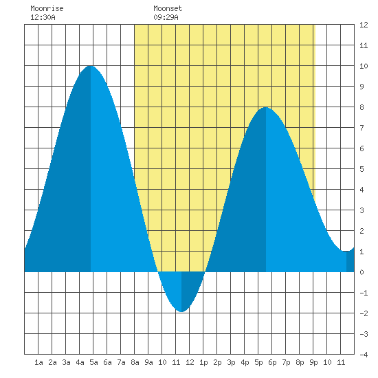 Chankliut Island tide chart for Wednesday, March 31, 2021