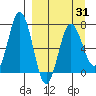 Chankliut Island tide chart for Wednesday, March 31, 2021
