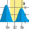 Chankliut Island tide chart for Wednesday, March 3, 2021
