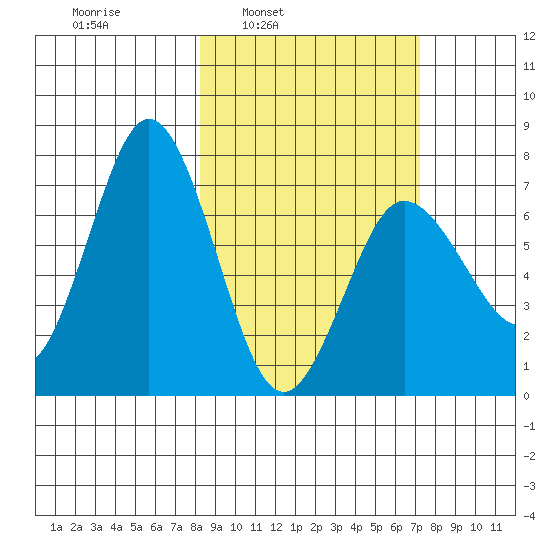 Chankliut Island tide chart for Thursday, March 4, 2021
