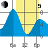 Chankliut Island tide chart for Friday, March 5, 2021