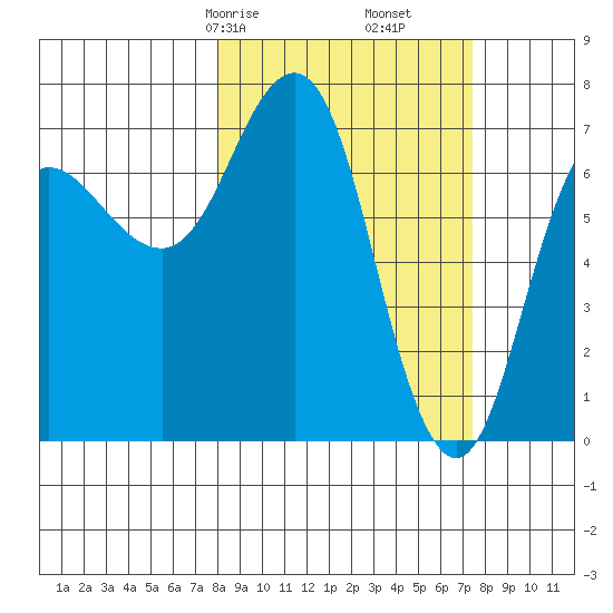 Chankliut Island tide chart for Tuesday, March 9, 2021