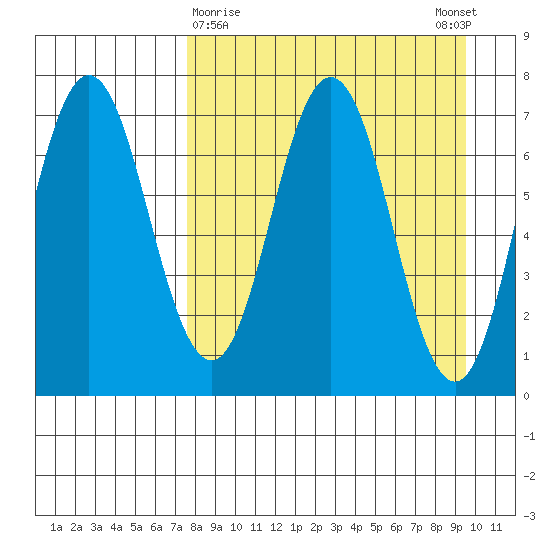 Chankliut Island tide chart for Saturday, April 10, 2021