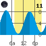 Chankliut Island tide chart for Sunday, April 11, 2021