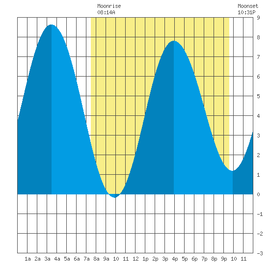 Chankliut Island tide chart for Monday, April 12, 2021
