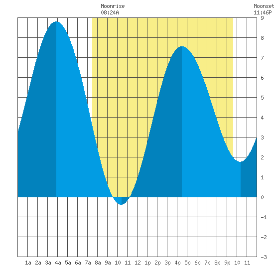 Chankliut Island tide chart for Tuesday, April 13, 2021