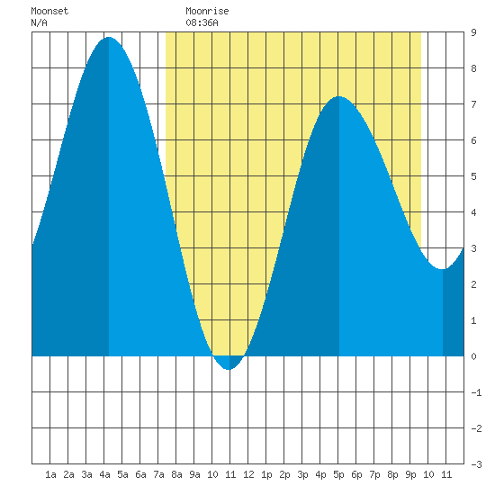 Chankliut Island tide chart for Wednesday, April 14, 2021