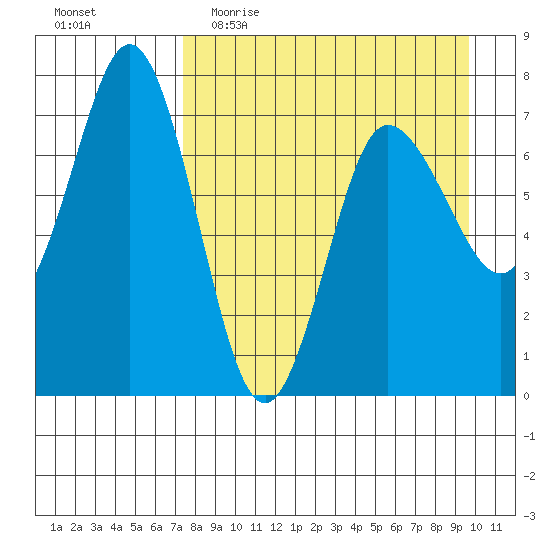 Chankliut Island tide chart for Thursday, April 15, 2021