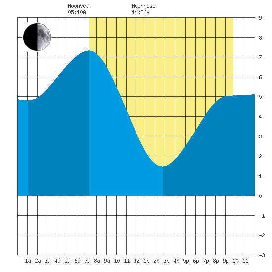 Chankliut Island tide chart for Monday, April 19, 2021