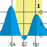 Chankliut Island tide chart for Thursday, April 1, 2021