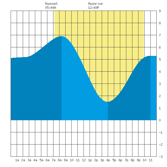Chankliut Island tide chart for Tuesday, April 20, 2021