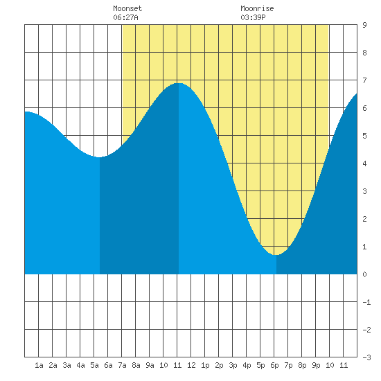 Chankliut Island tide chart for Thursday, April 22, 2021