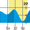 Chankliut Island tide chart for Thursday, April 22, 2021