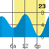 Chankliut Island tide chart for Friday, April 23, 2021