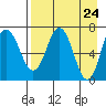 Chankliut Island tide chart for Saturday, April 24, 2021