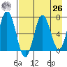Chankliut Island tide chart for Monday, April 26, 2021