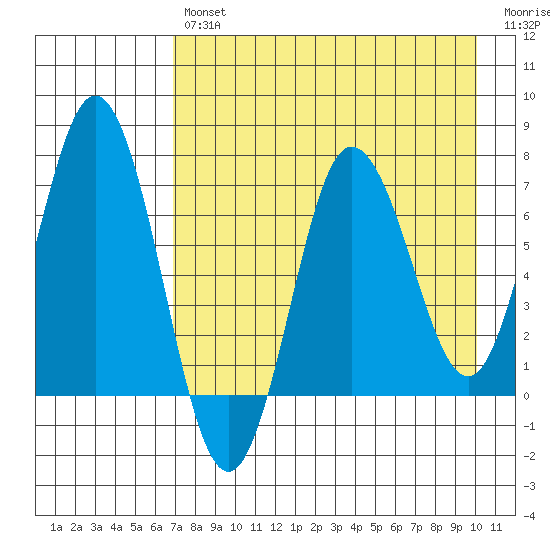 Chankliut Island tide chart for Tuesday, April 27, 2021