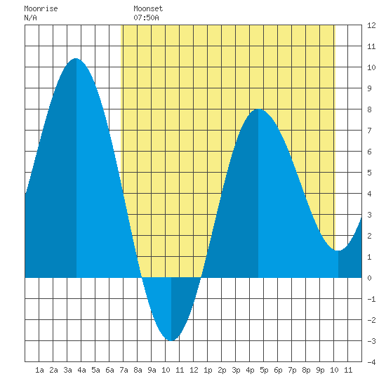 Chankliut Island tide chart for Wednesday, April 28, 2021