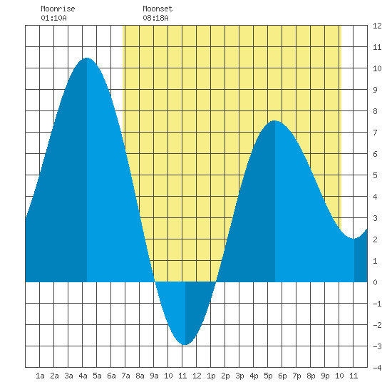 Chankliut Island tide chart for Thursday, April 29, 2021
