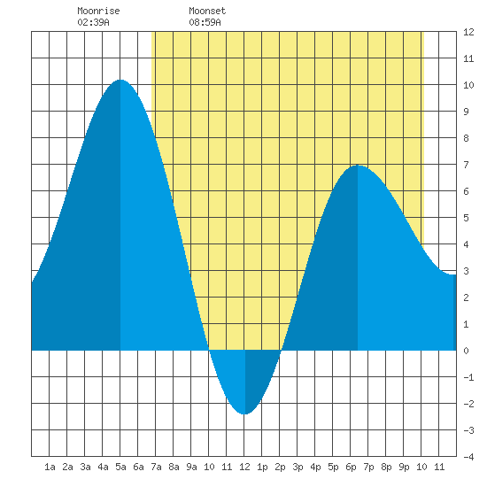 Chankliut Island tide chart for Friday, April 30, 2021