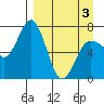 Chankliut Island tide chart for Saturday, April 3, 2021